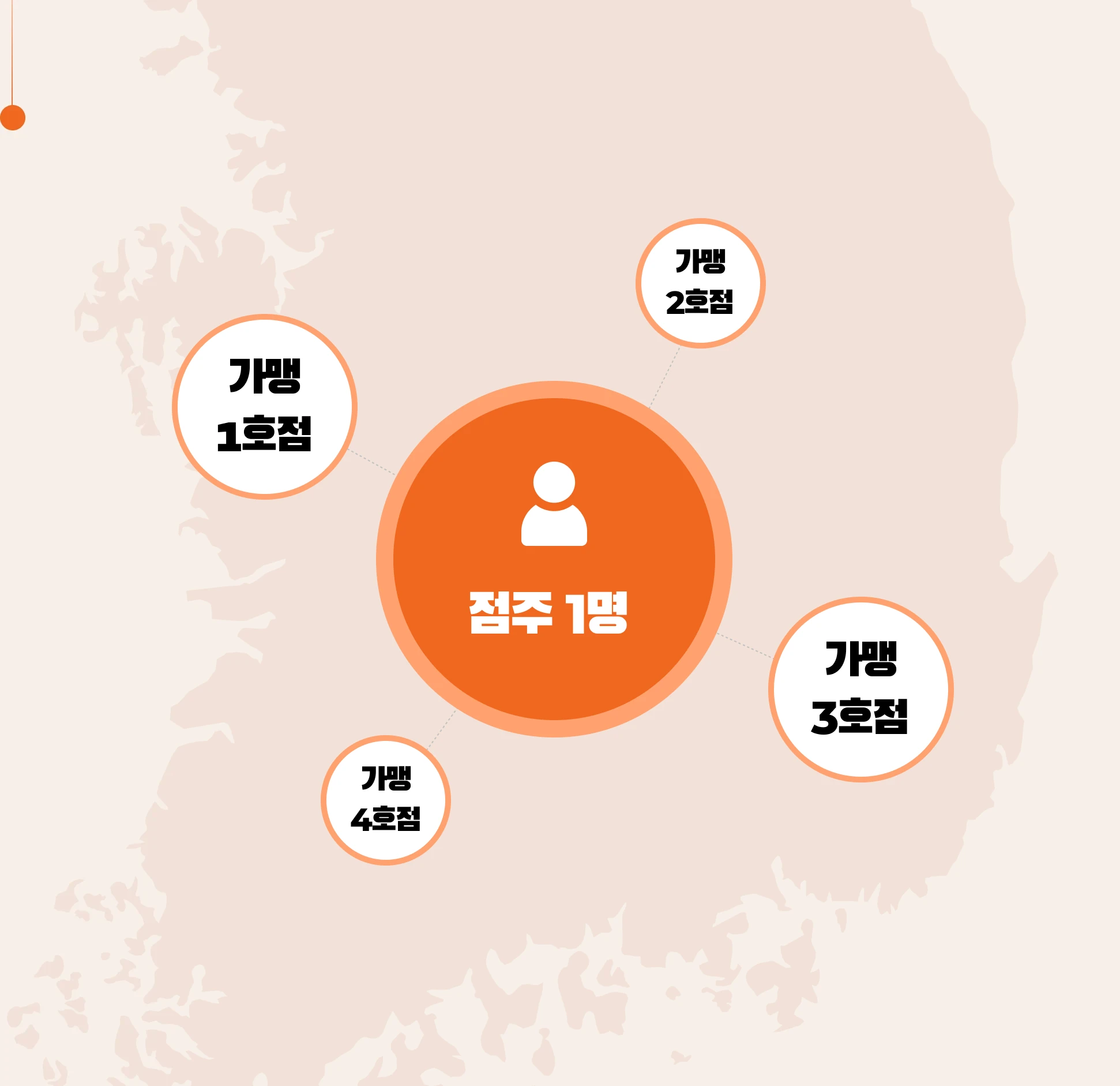 점주 1명이 가맹 1~4호점을 함께 운영하는 다점포 구조